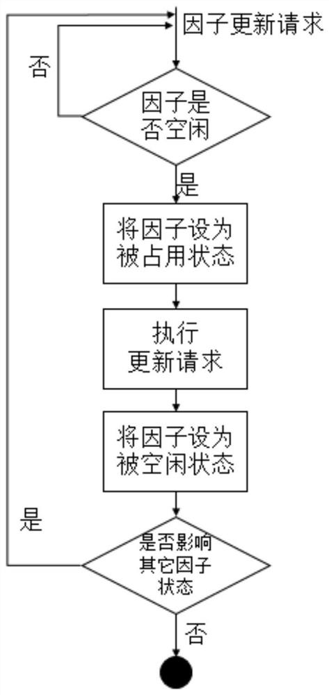 A flow graph calculation method and system based on state update propagation