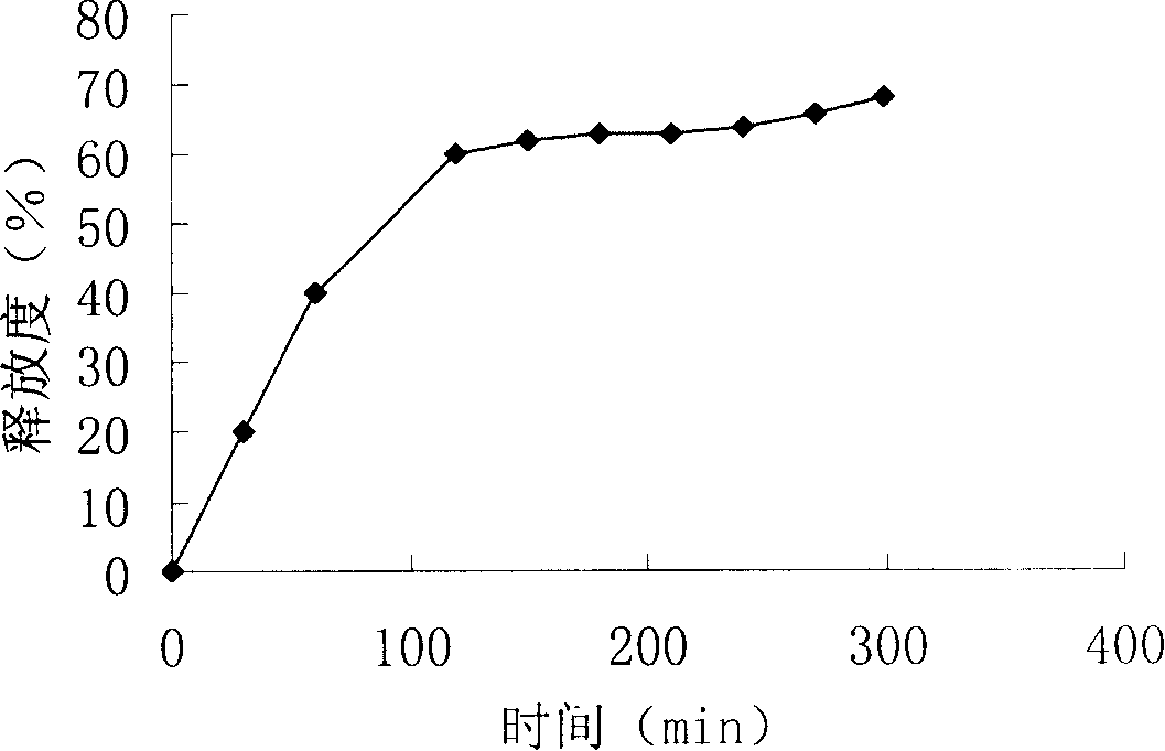 Donepezils compound long-acting slow-releasing and controlled-releasing composition and preparation method thereof