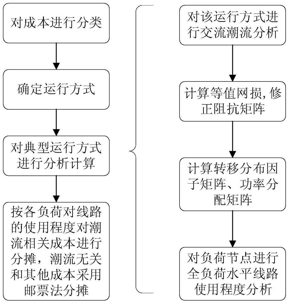 Cost Allocation Method for Active Distribution Network Based on Distribution Factor