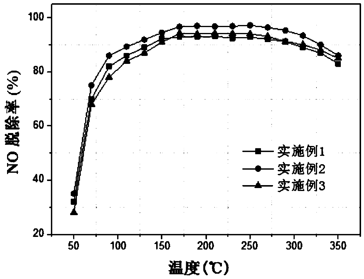 Preparation method of wire mesh denitration catalyst for SCR and catalyst prepared by preparation method