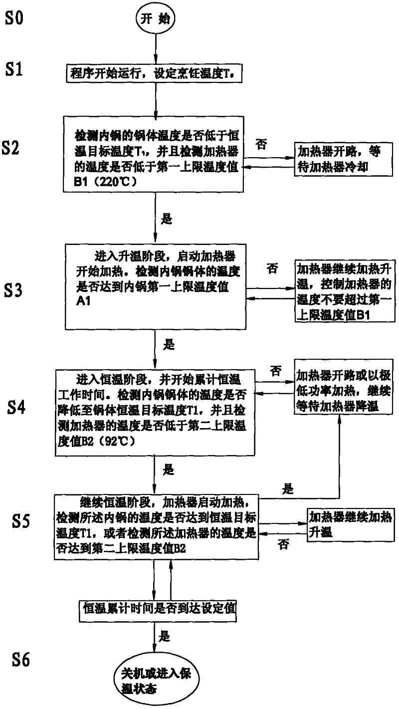 Temperature control method of electric heating kitchenware