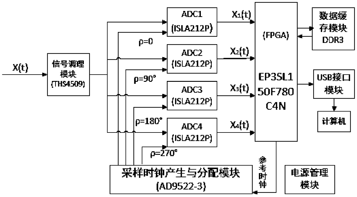 Parallel time-alternating high-speed sampling system based on multiple ADCs