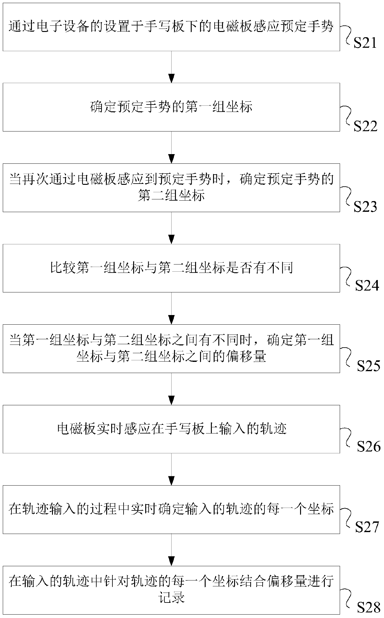 Device processing method and electronic device