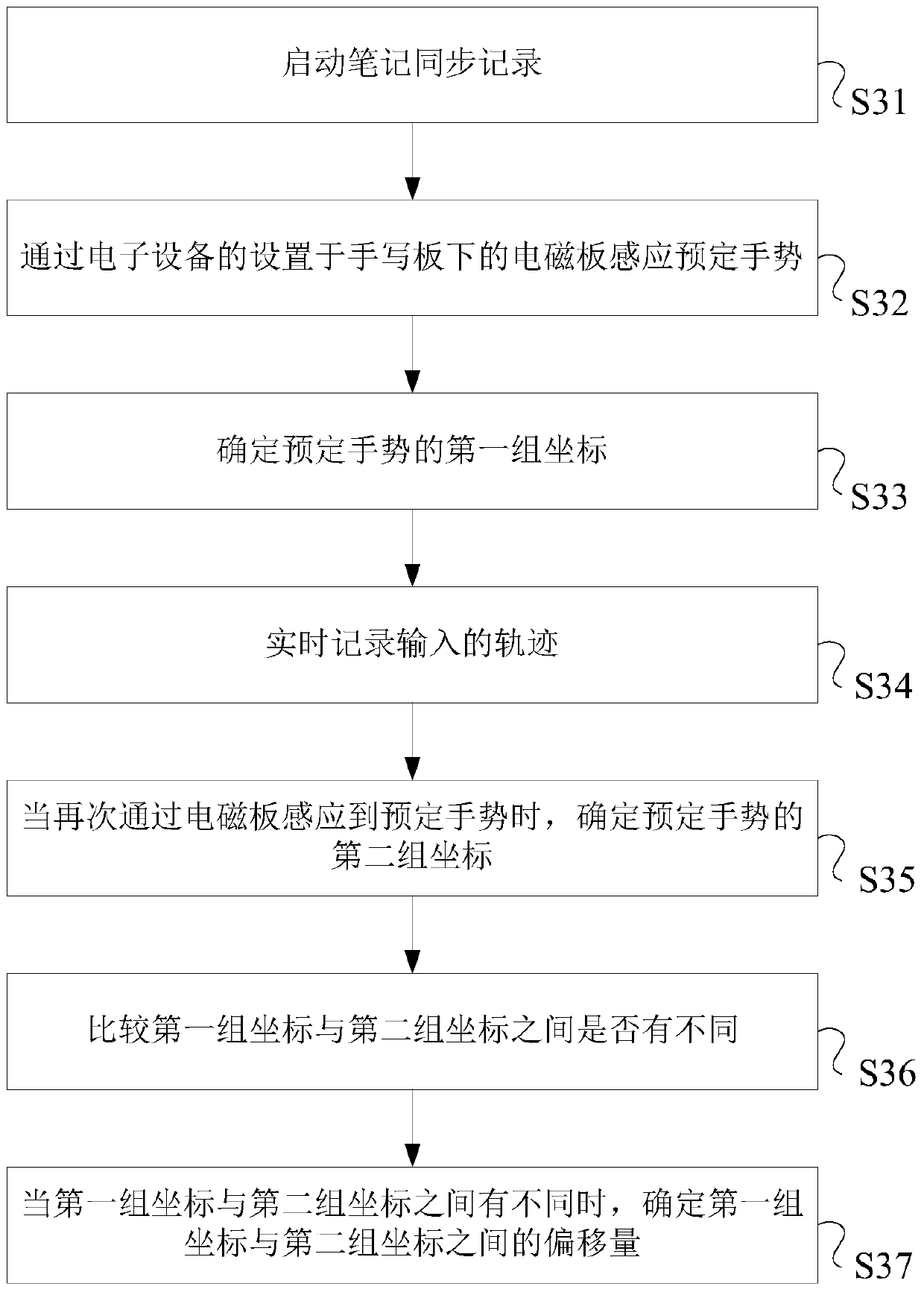 Device processing method and electronic device