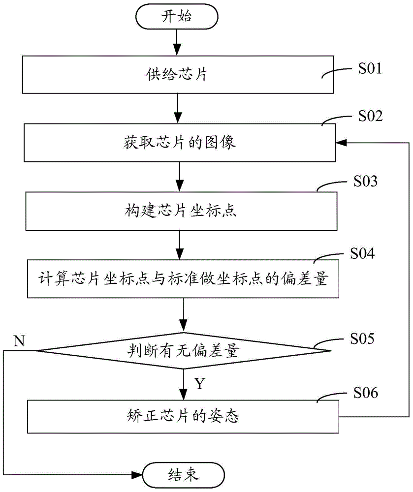 Supplying and correcting system and method for COG (Chip on Glass) preformer