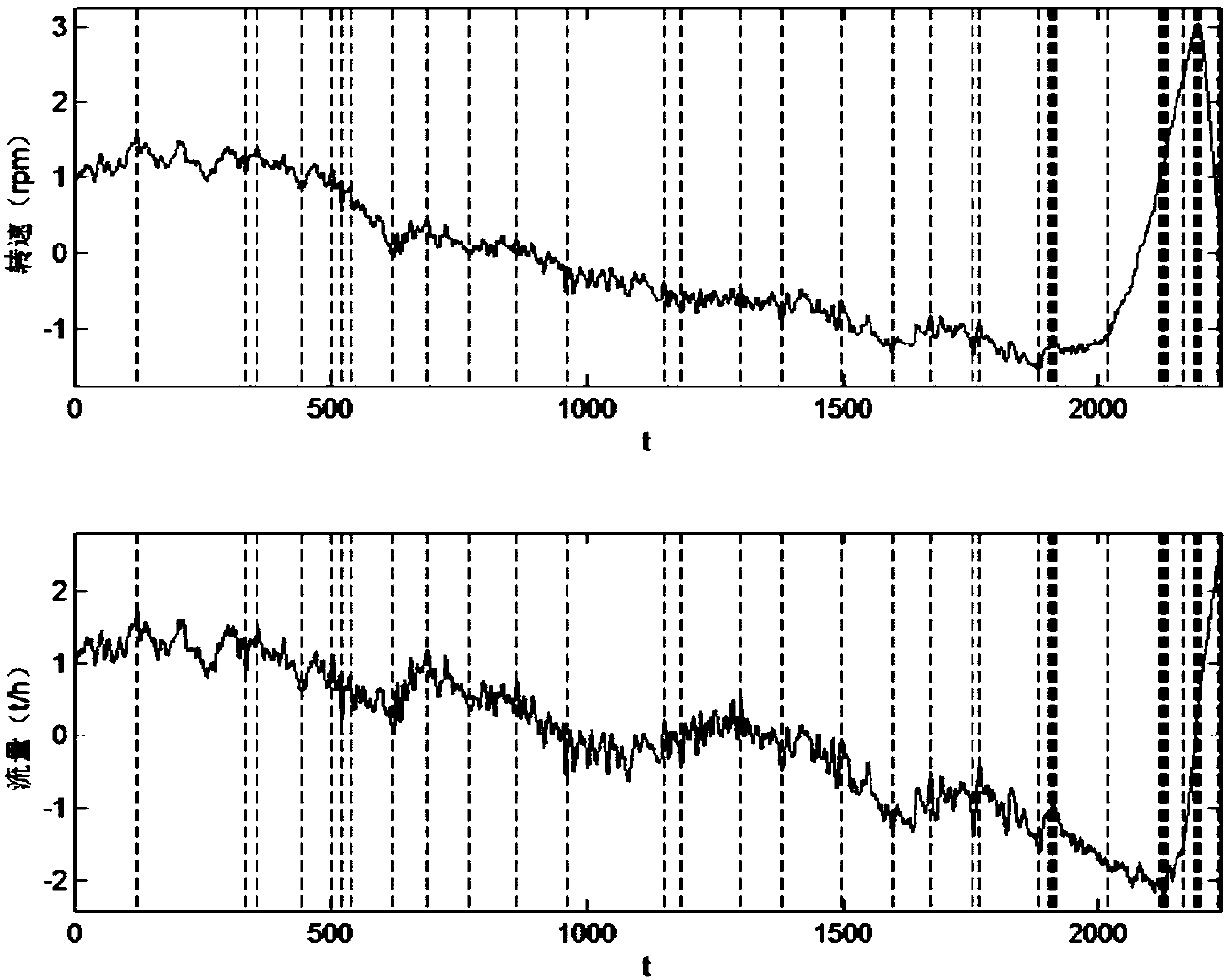 A detection method for abnormal alarm data based on multivariate time series
