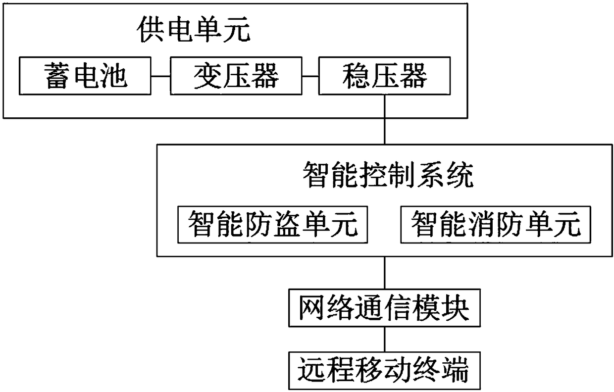 An intelligent control system for electric vehicles