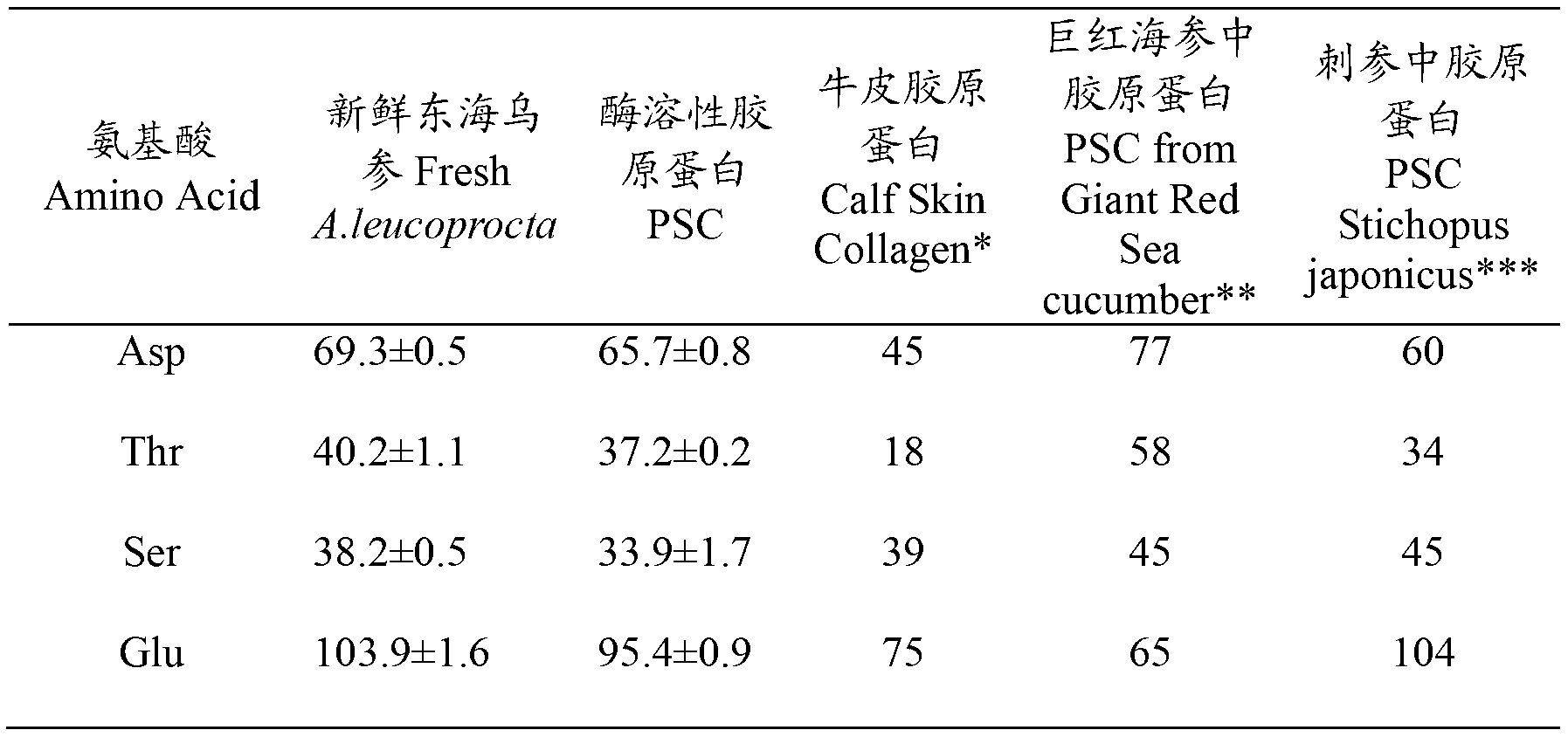 Method for extracting and purifying pepsin-soluble collagens of black sea cucumber in East China Sea