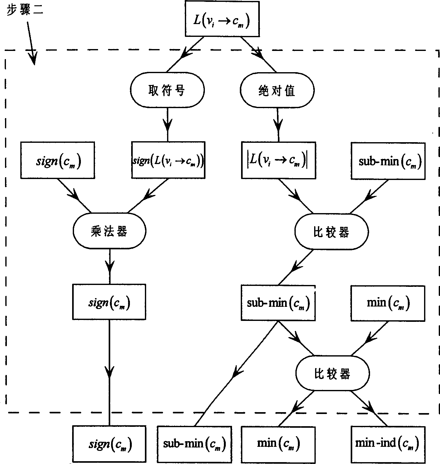 Minimal sum decoding method based on grading excursion correction