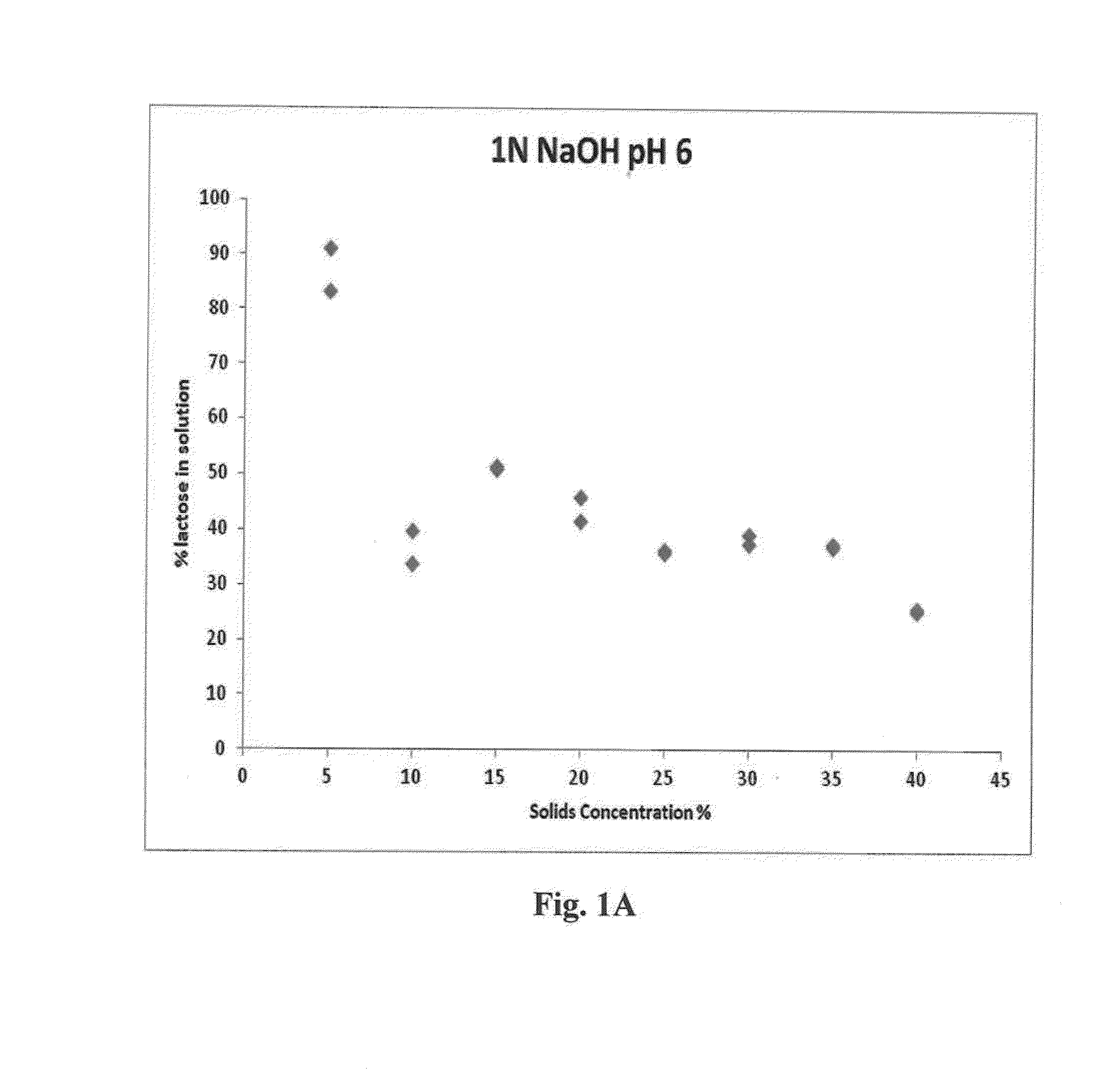 Methods For Processing Acid Whey