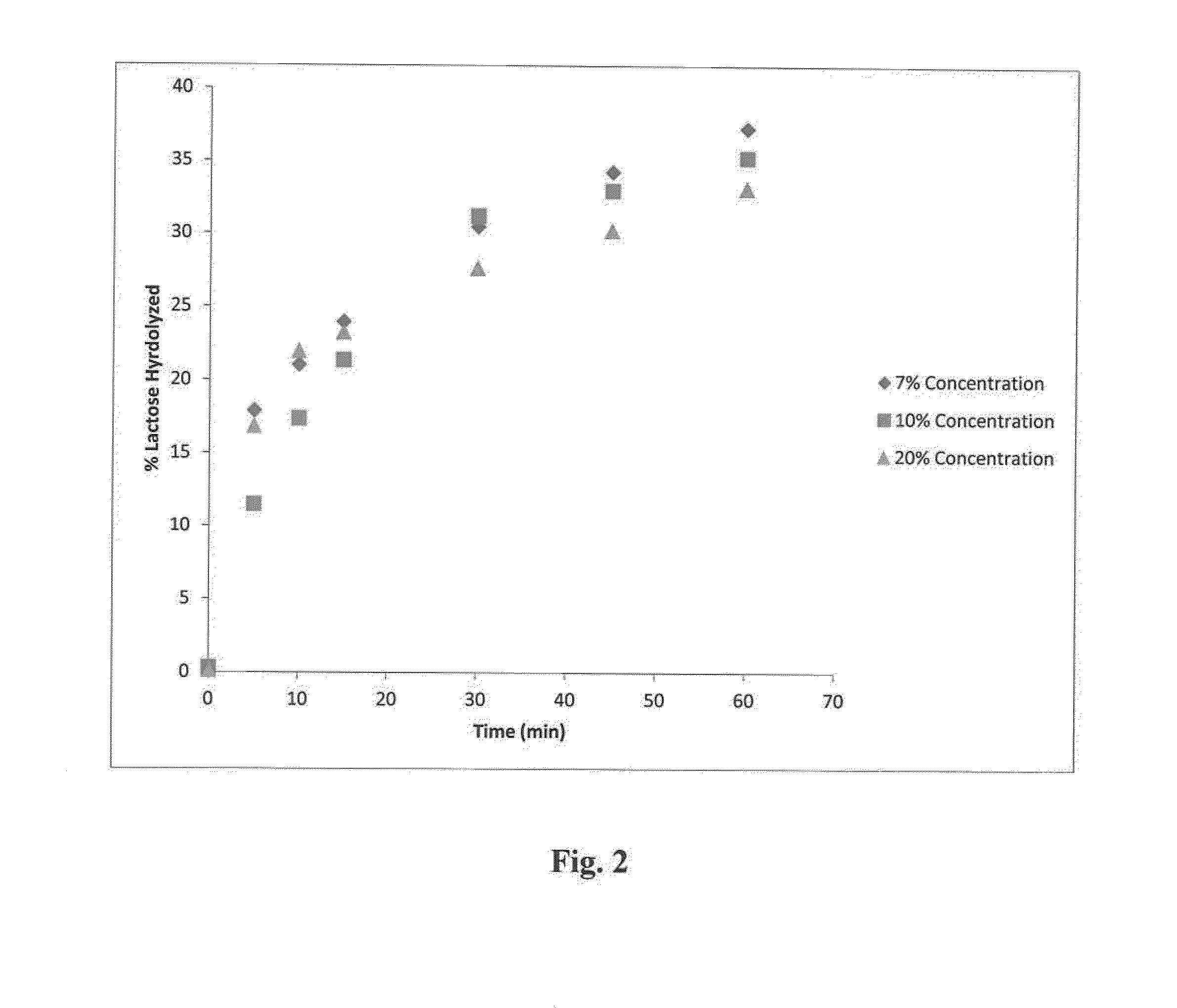 Methods For Processing Acid Whey