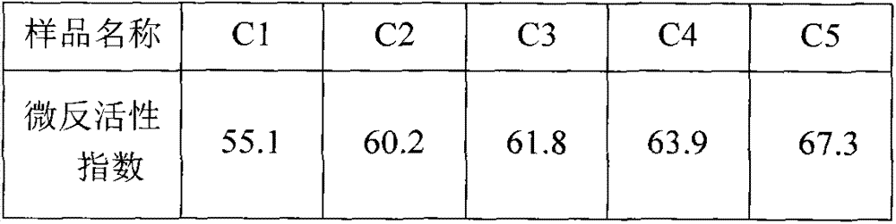Method for rapidly representing activity of catalytic cracking catalyst