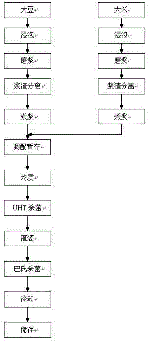 Method for preparing rice-juice soybean milk