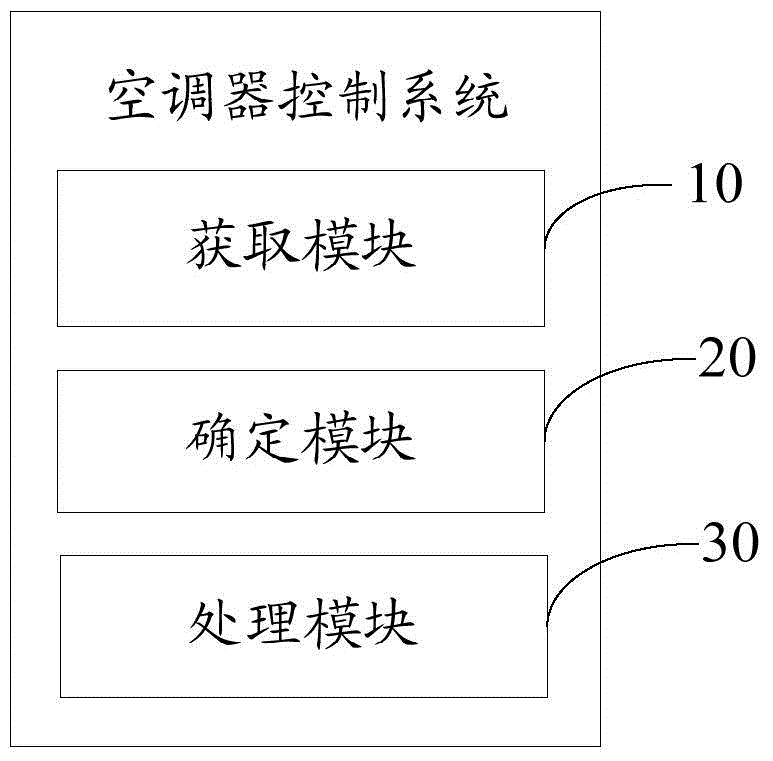Air conditioner control method and system