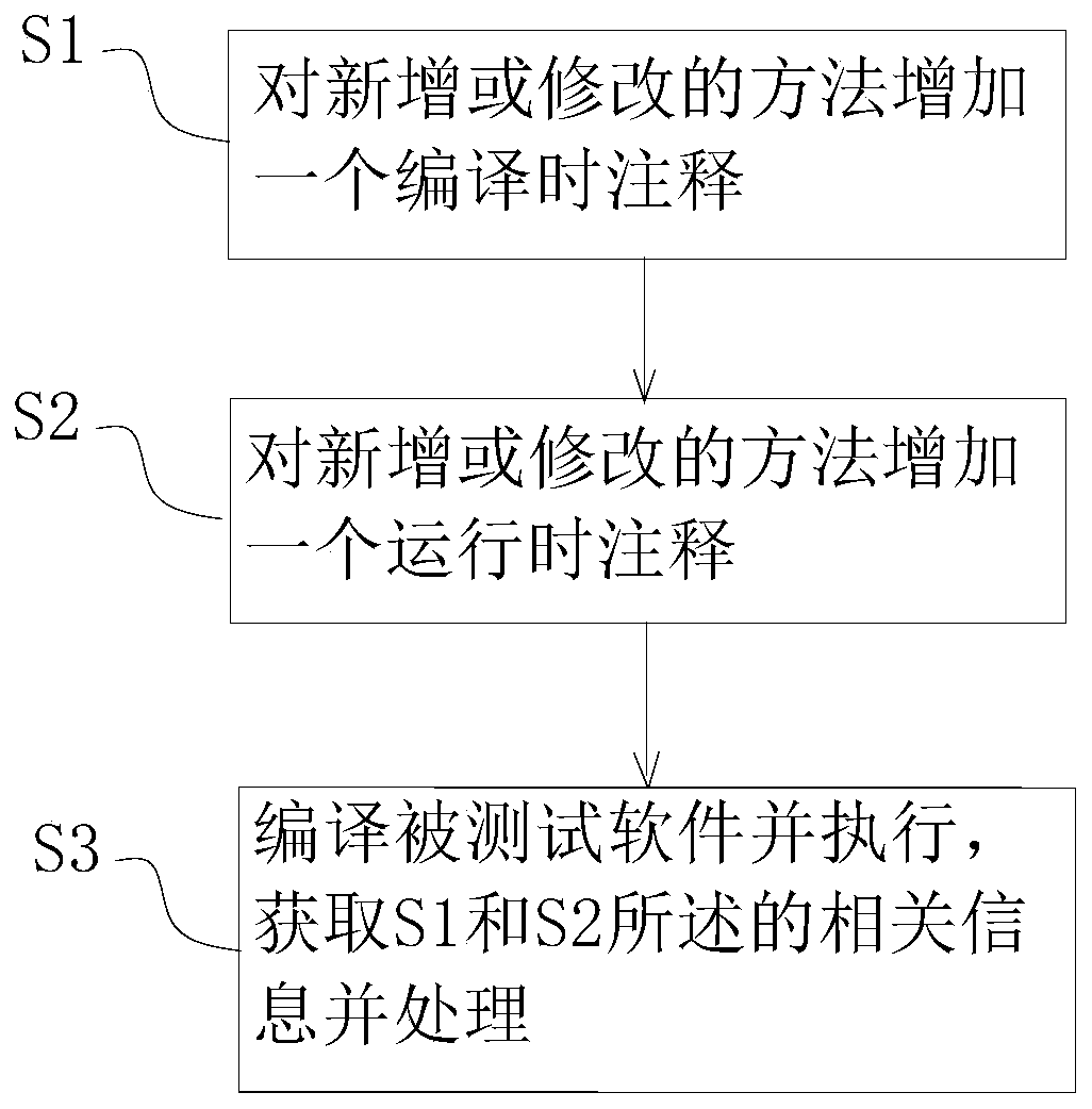 Annotation-based Java language method coverage rate and method input and output statistical method and device