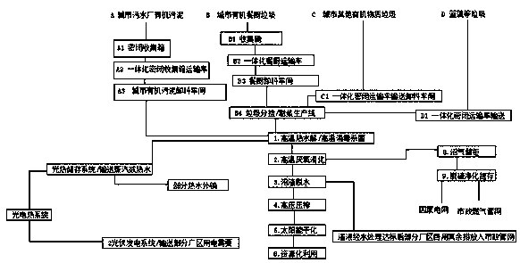 Method for treating cyanobacteria green plant sewage plant and kitchen waste through photoelectricity and heat synergism