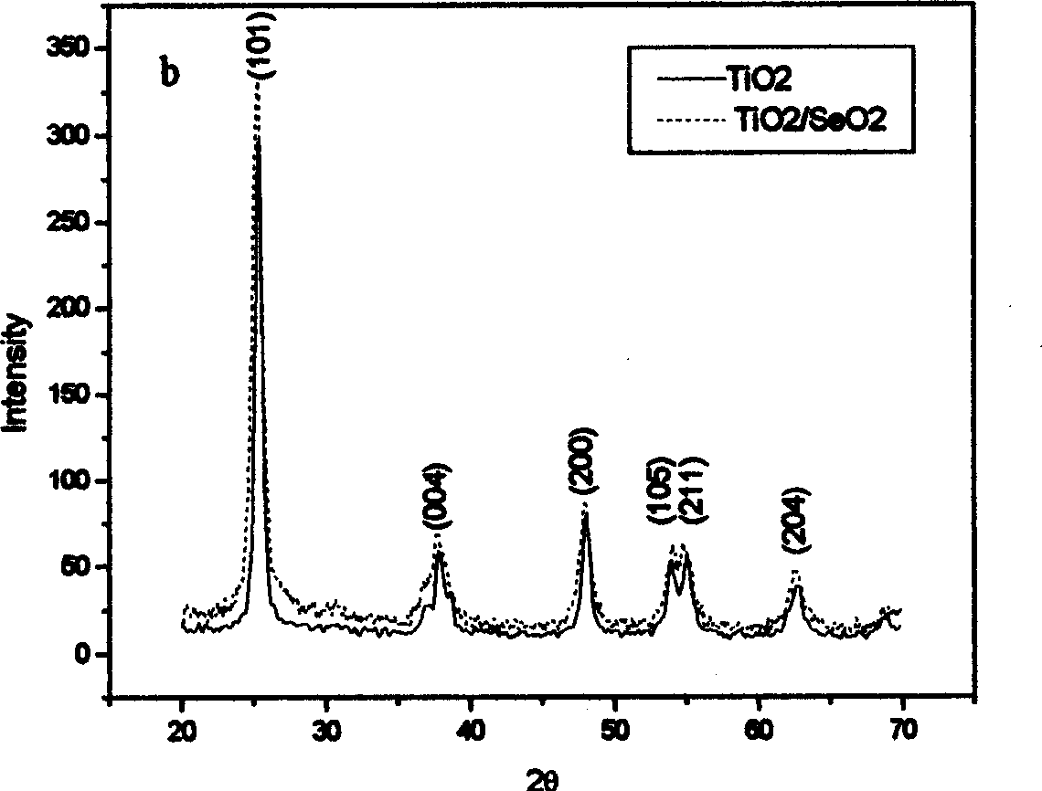 Nanometer titanium dioxide/selenium dioxide composition and its prepn. method