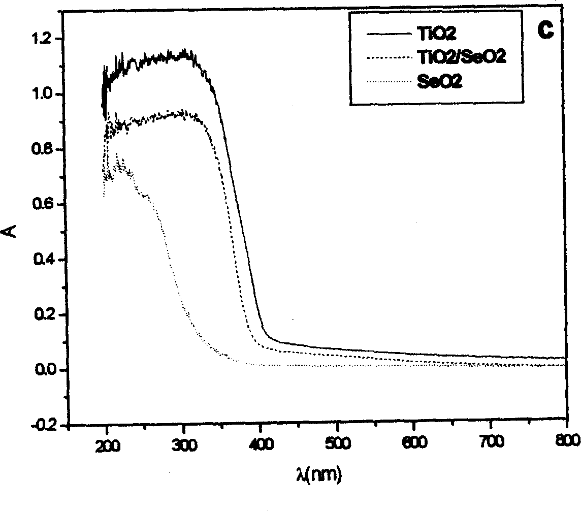 Nanometer titanium dioxide/selenium dioxide composition and its prepn. method