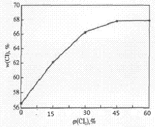 Method for synthesizing CPVC resin by gas-solid phase method