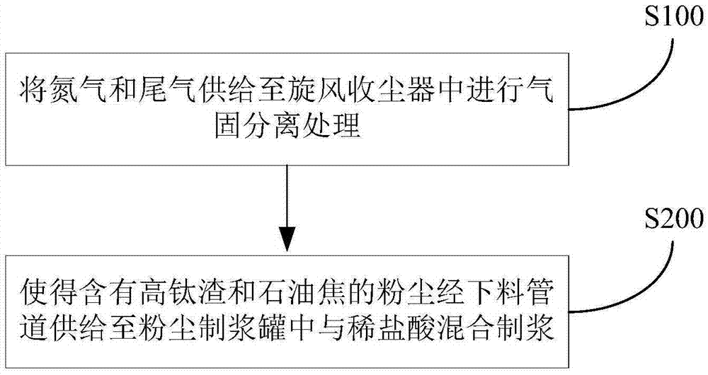 Method for tail gas dust collection and discharging in production of titanium tetrachloride