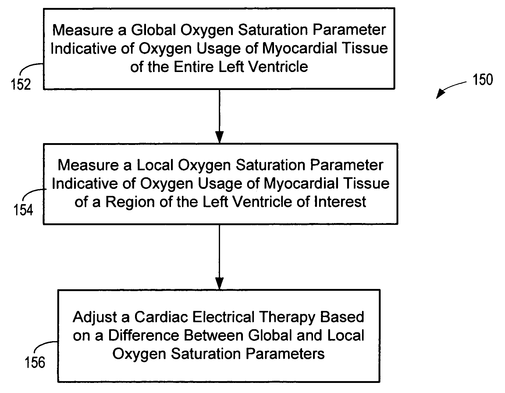 Method and apparatus for improving cardiac efficiency based on myocardial oxygen consumption