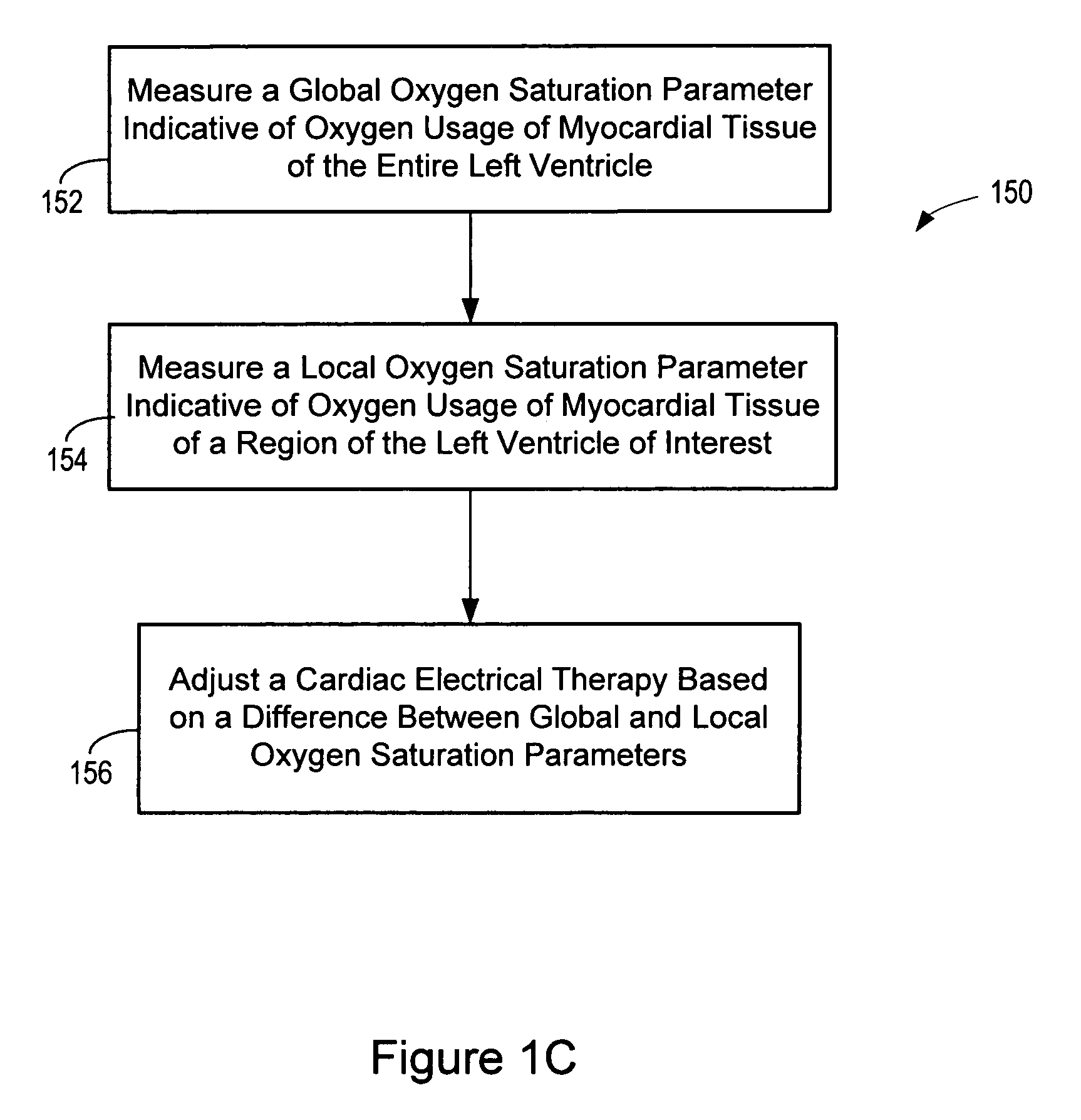 Method and apparatus for improving cardiac efficiency based on myocardial oxygen consumption