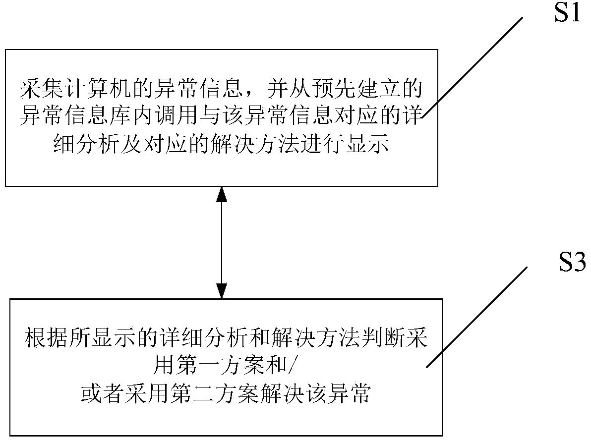 Method and system for maintaining computer