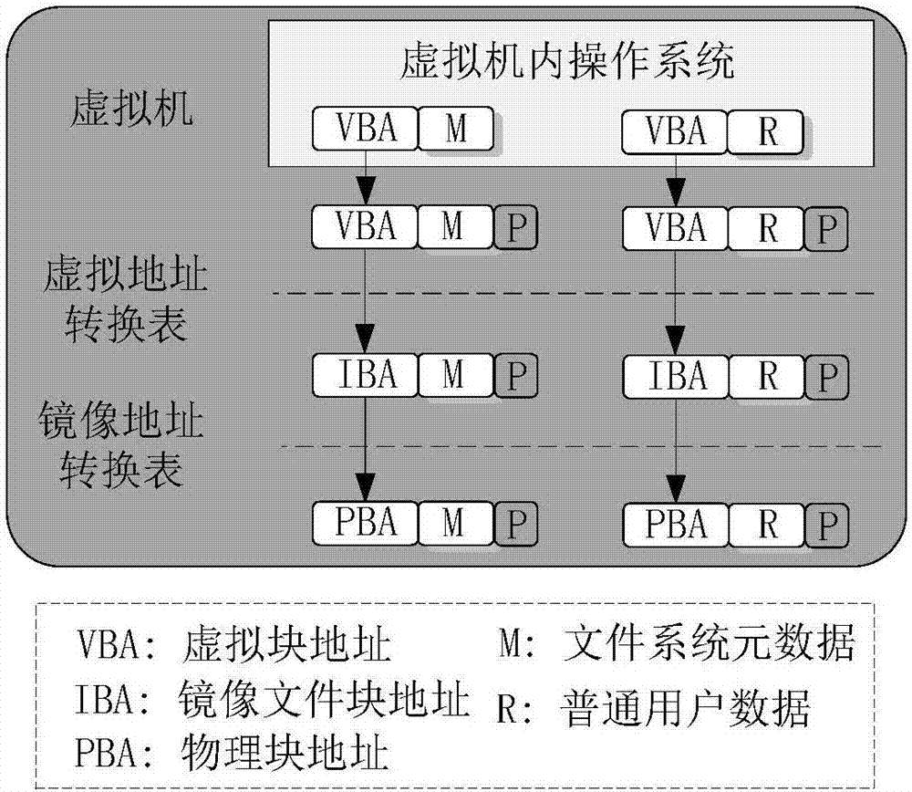 A data storage method and device based on mobile device virtualization environment