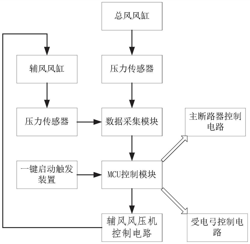 Train full-automatic pantograph rising and main circuit breaker closing control method and system and rail vehicle