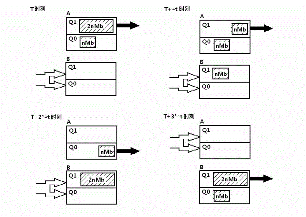 Priority scheduling method and device