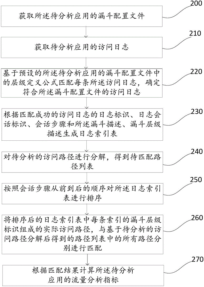 Application traffic analyzing method and device