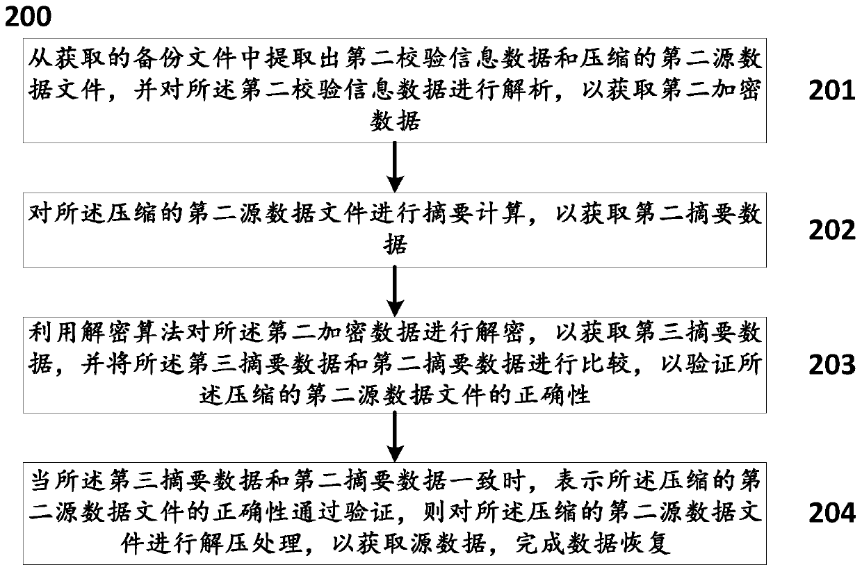 Data backup method and system, data recovery method and system and mobile terminal