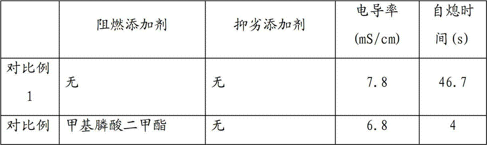 Electrolyte with high flame retardation performance and electrochemical performance and lithium ion battery