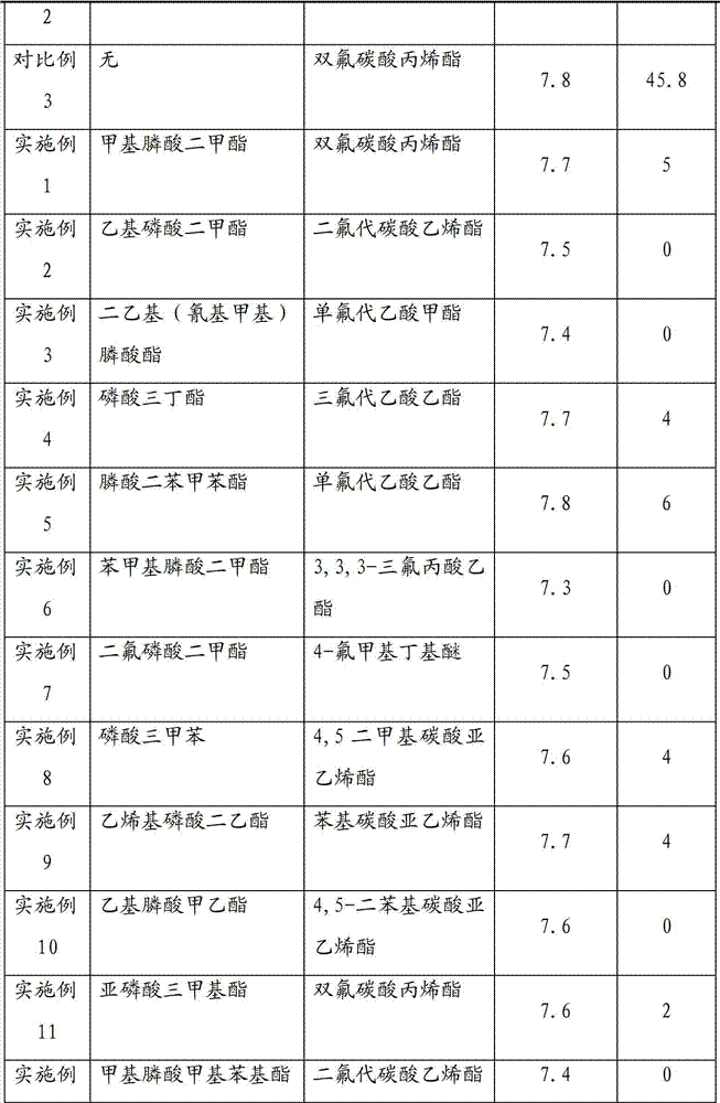 Electrolyte with high flame retardation performance and electrochemical performance and lithium ion battery