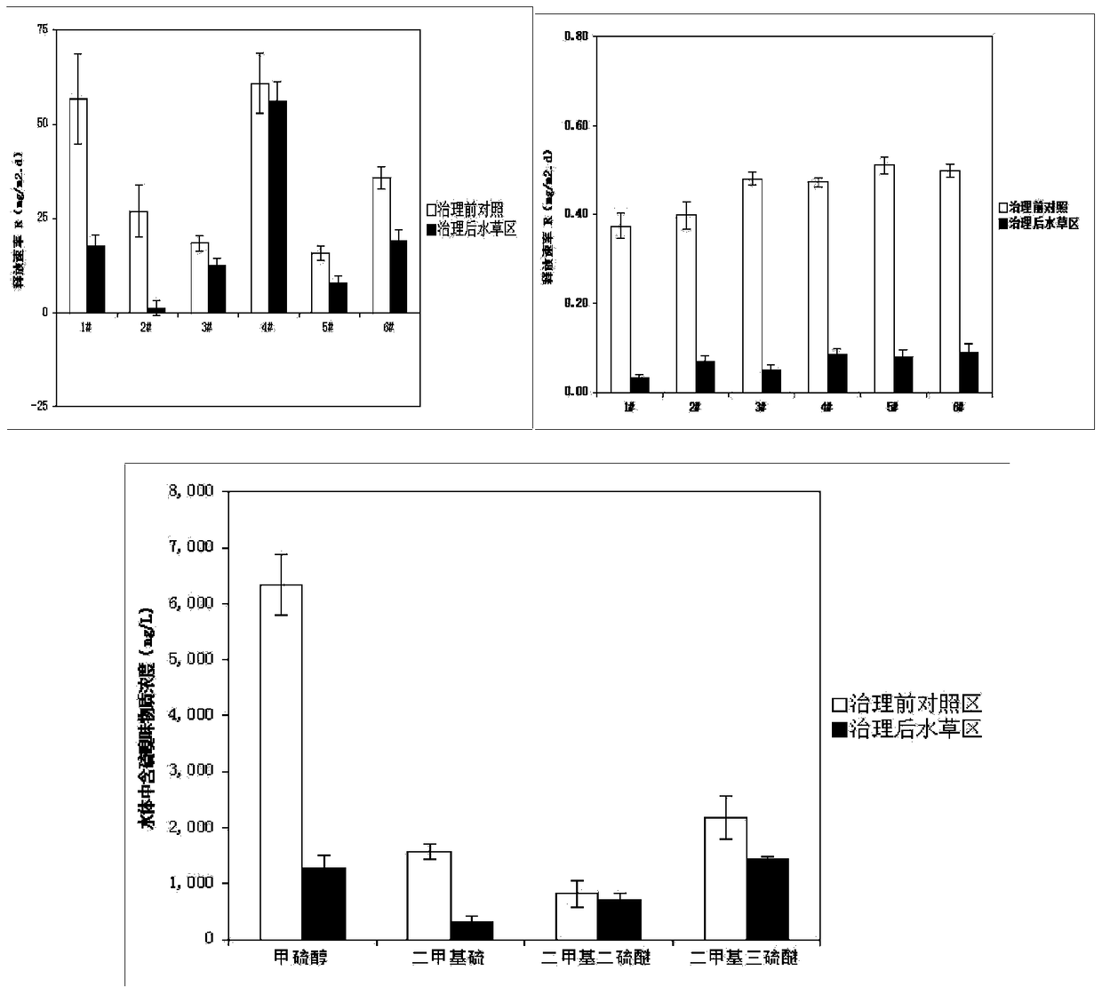 An ecological restoration method for in-situ stabilization of heavily polluted river sludge