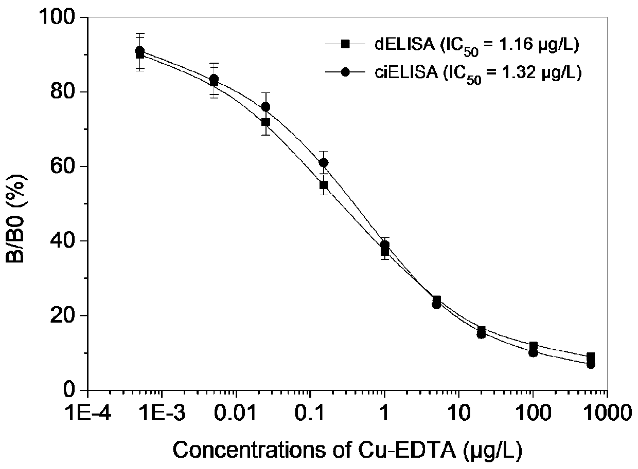 Copper ion direct competition enzyme-linked immunoassay kit and its application in environmental pollution