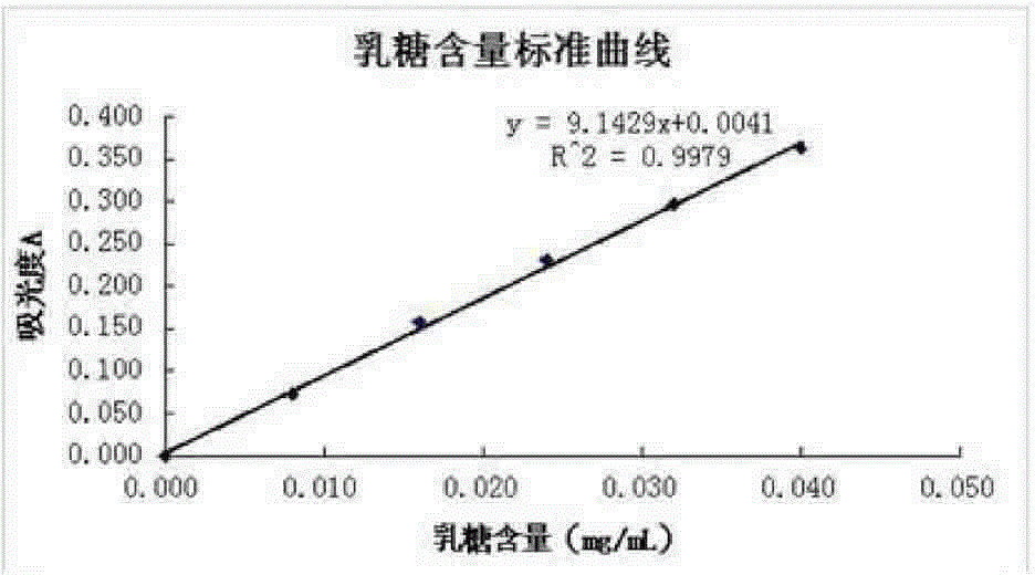 Method for producing diarrhea-prevention milk