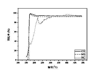 Ternary-cerium-based oxygen storage material and preparation method thereof