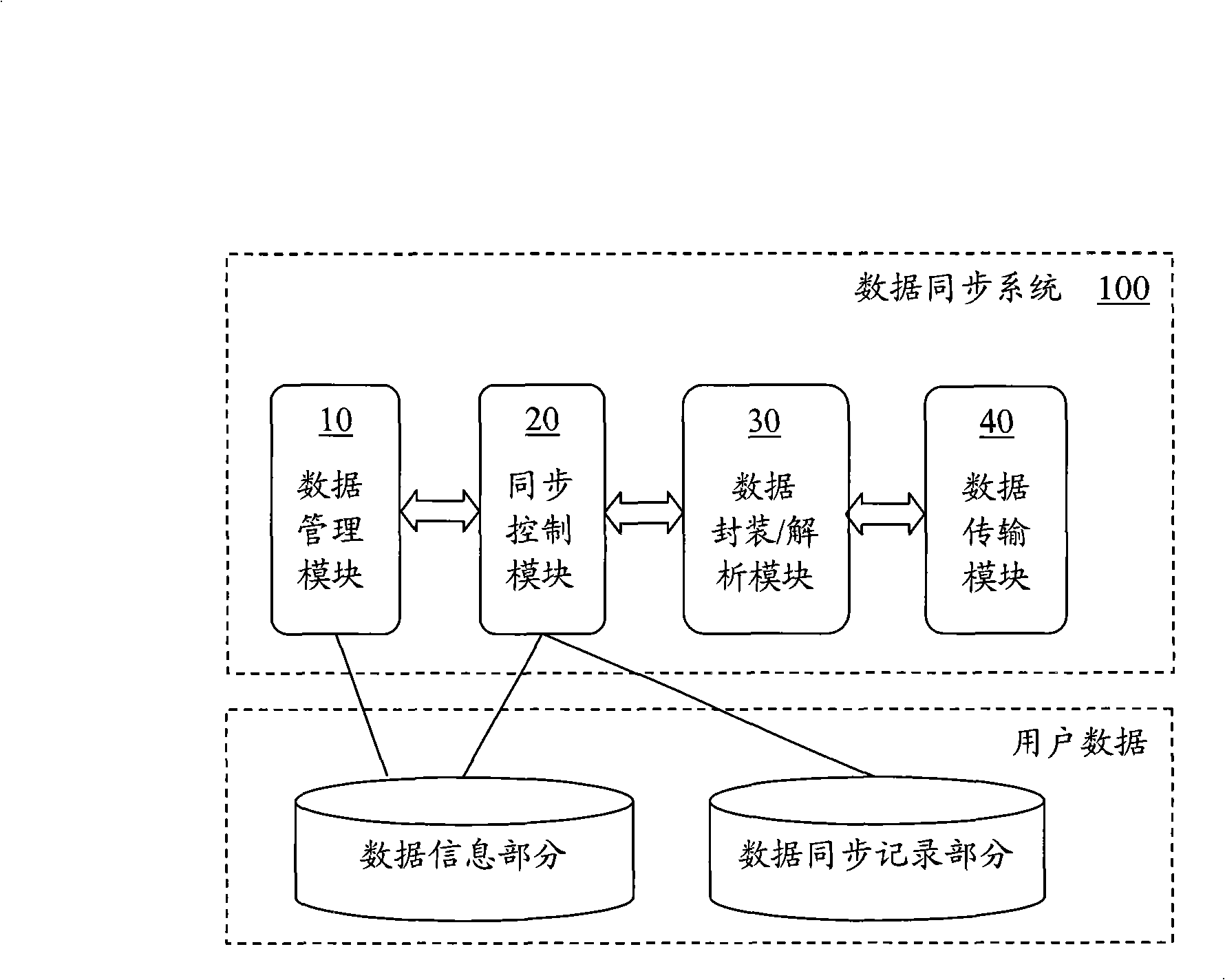 Method and system for data synchronization