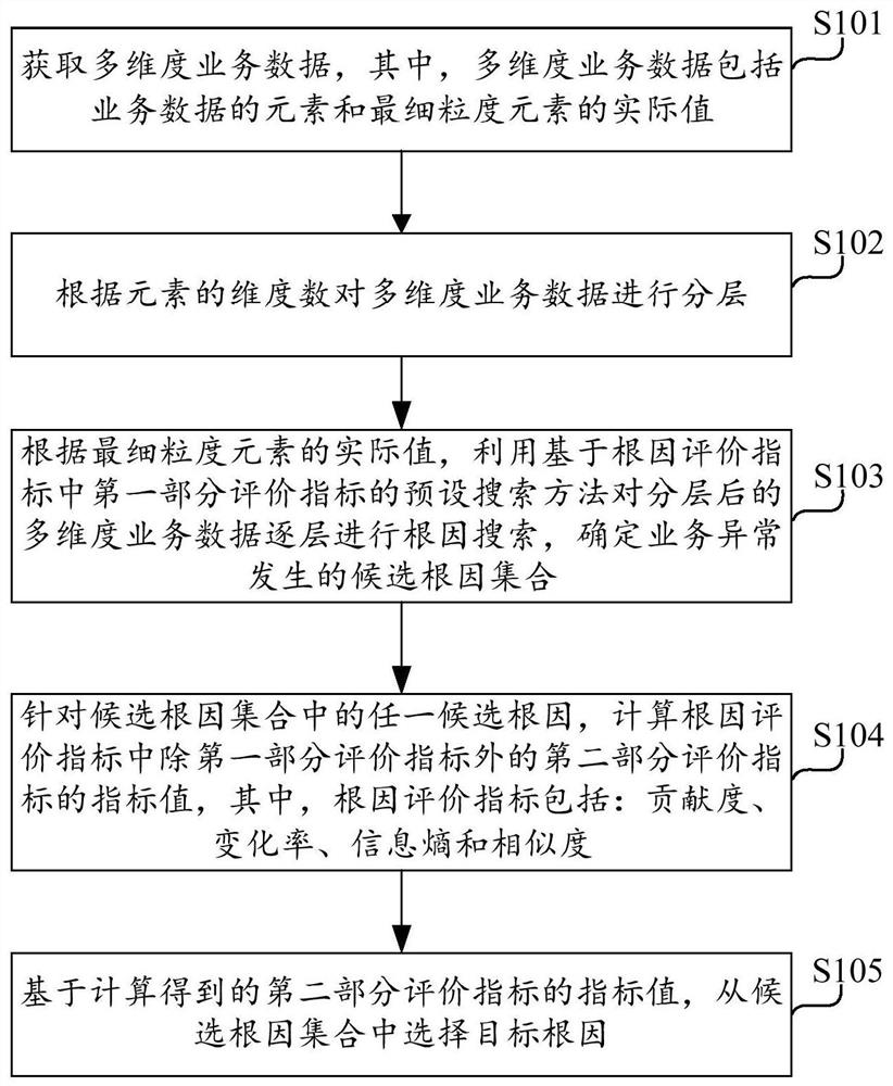 Root cause positioning method and device for application business exception