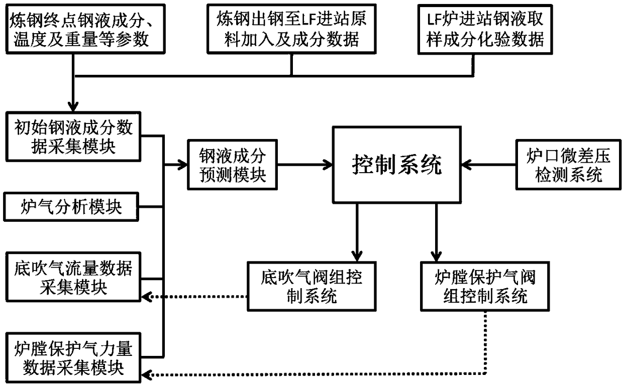 LF furnace refining method and device adopting dynamic bottom blowing for CO2-Ar