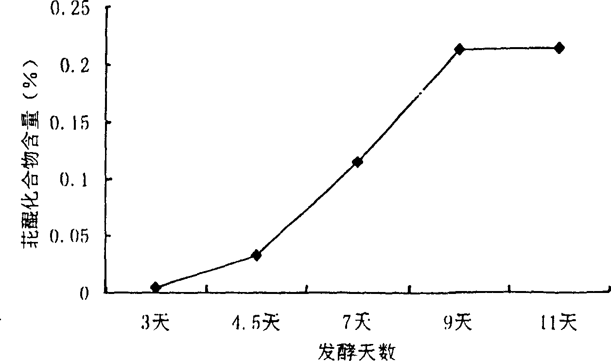 Biologic synthesis of perylene quinone compound