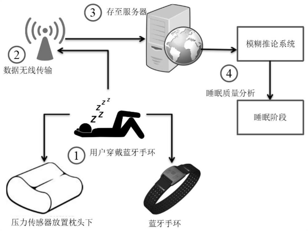 Non-invasive sensing sleep quality analysis system and method based on fuzzy inference system