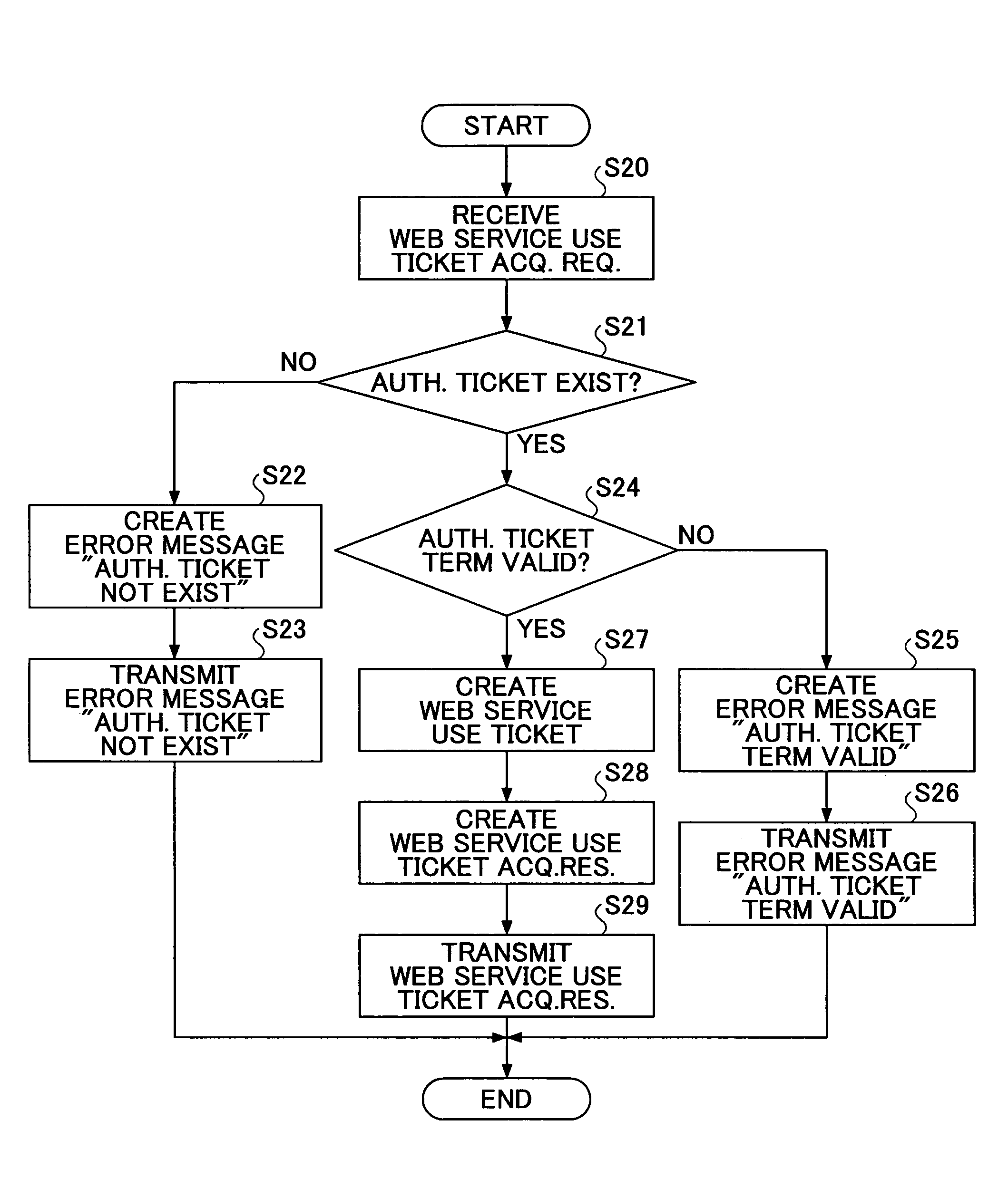 Web service provider and authentication service provider