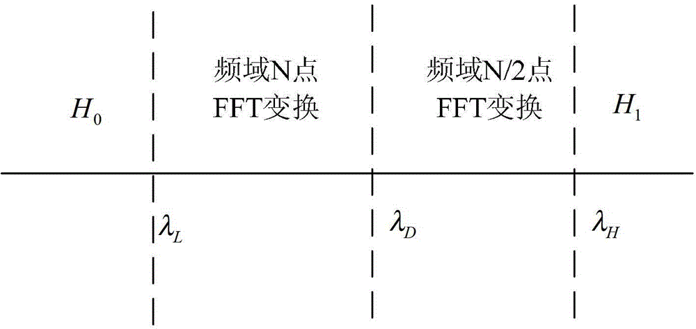 Energy detection method and device combining time domain double thresholds and frequency domain variable point number