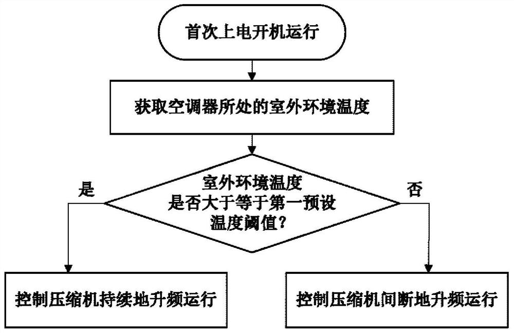 Air conditioner and its control method