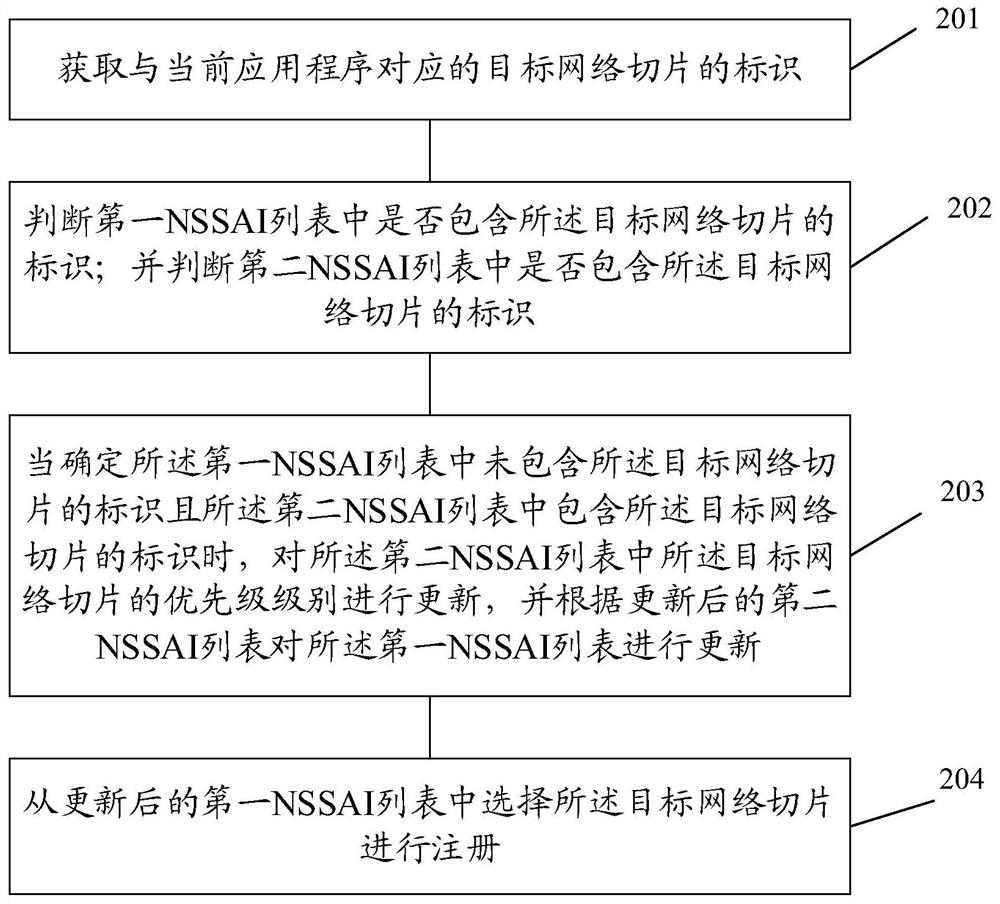 Network slice registration method and device, mobile terminal and storage medium