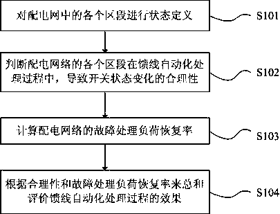 Evaluation method and evaluation system for feeder automatic processing effect