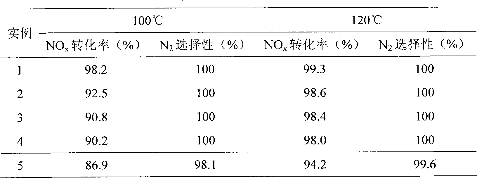 Ferro manganese composite oxides catalyst and preparation method and use thereof