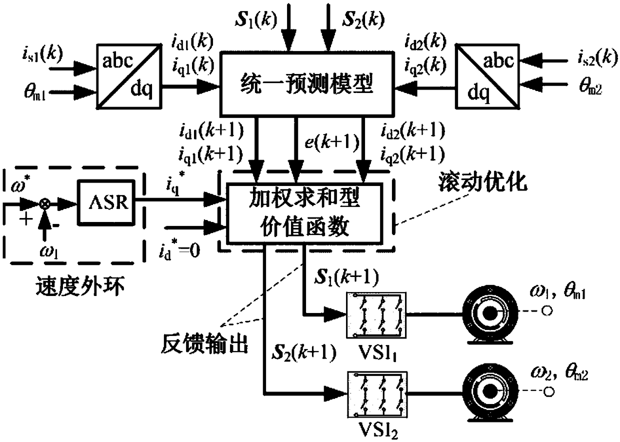 Dual-motor torque synchronization model predictive control method based on quadratic value function